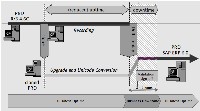 Near Zero Downtime Process