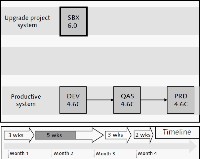 System Landscape During the Upgrade Blueprint Phase