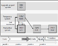 System Landscape During the Upgrade Realization Phase