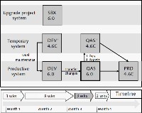 System Landscape During the Final Preparation for Cutover Phase