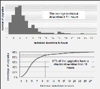Technical Downtime Hours Versus Number of Upgrades