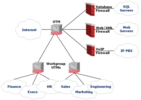UTM/AppFW