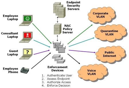 NAC/Endpoint Security