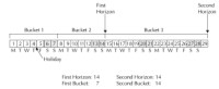 Repetitive planning periods using calendar days