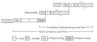 Lead time elements and relationships