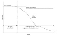 Actual and forecast demand