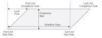 Repetitive schedule dates