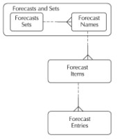 Forecast data model