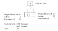 Traditional forecast consumption and explosion