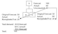 Two-level master scheduling