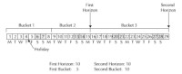 Repetitive planning periods using work days