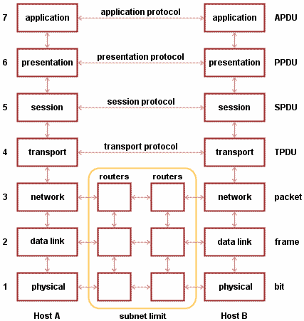 Osi Architecture