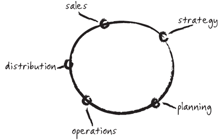 sales, strategy, planning, operations and distribution diagram