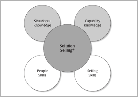 Figure 1.3: Solution Selling Situational Fluency