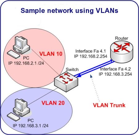 sample VLAN network