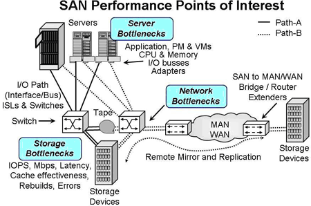 san_performance_tip