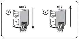 When the RMS goes down, you can promote an existing management server.