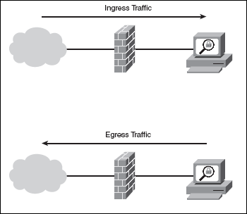 ingress and regress