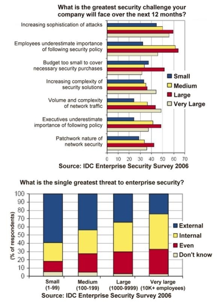 IDC survey - security challenge