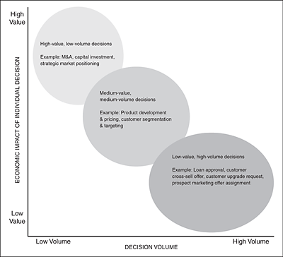 Chart: Value and volume of different kinds of decisions