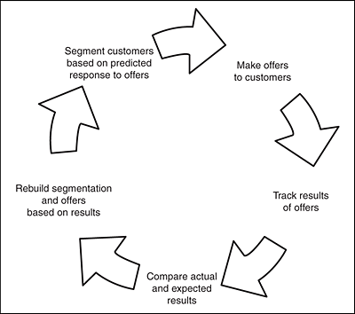 example of closed-loop decision making for marketing