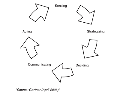 Agility Cycle
