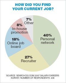 How did you find your current job?