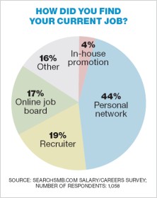How Did You Find Your Current Job?