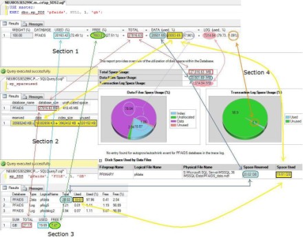 Diagram shows a comparison of sp_SDS at database level, sp_SDS at file level, sp_spaceused and a pie chart of disk usage graphic report.