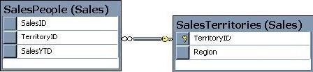 Example of tables for using SQL inner and outer join