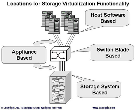 storage virtualization report