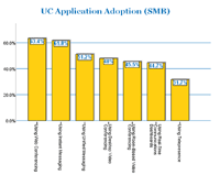 SMB UC application adoption