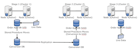 Using two clusters and two nodes for live application upgrade