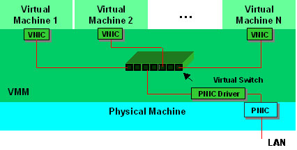 Software-based virtual Ethernet IO