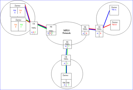 VRF and MPLS