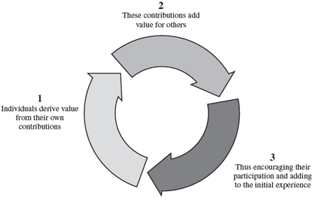 Web 2.0 Contributory feedback loop 