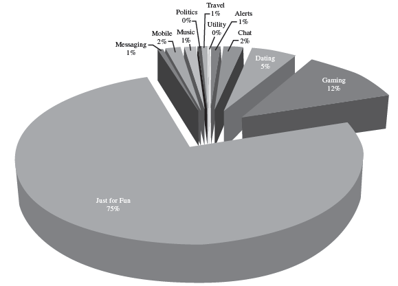 Facebook application popularity