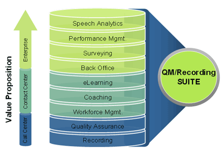workforce optimization software suite, quality management (QM) suite, value of workforce optimization suites