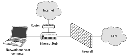 Use a network analyzer outside of a network firewall