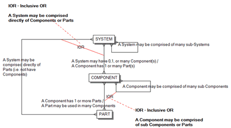 Conceptual Data Model