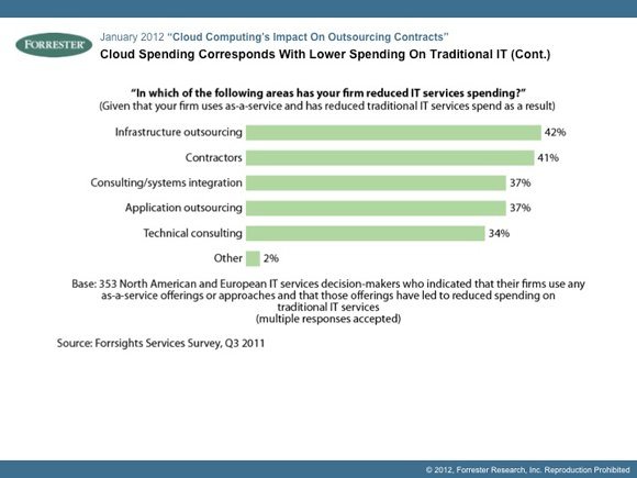 Cloud spending