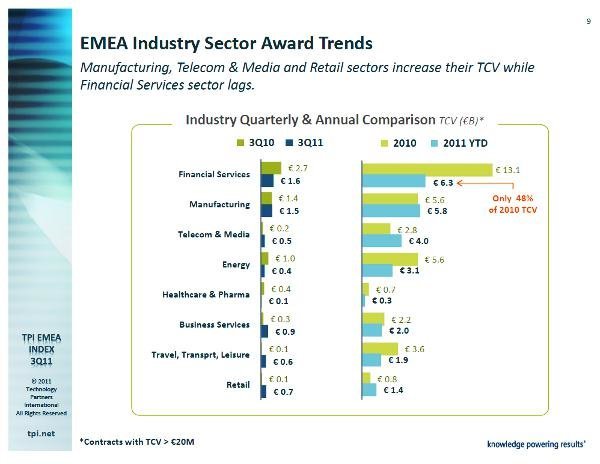 TPI EMEA Index Q3 2011