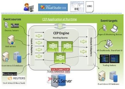 http://media.techtarget.com/rms/misc/4streaminsight.jpg