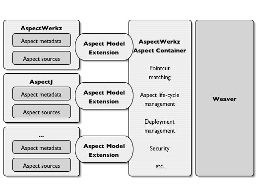 AspectWerkz Extensible Aspect Container Architecture