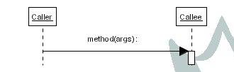 regular method invocation