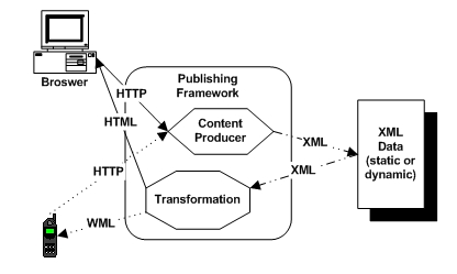 Figure 1 A publishing framework performs automatic transformations ...