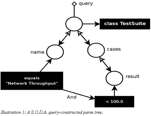 Text Box: Illustration 1: A S.O.D.A. query-constructed parse tree.