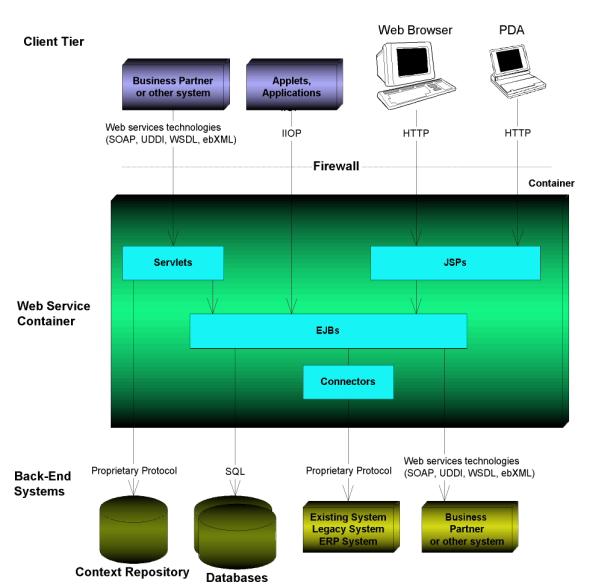 Figure 1 Developing web services with J2EE