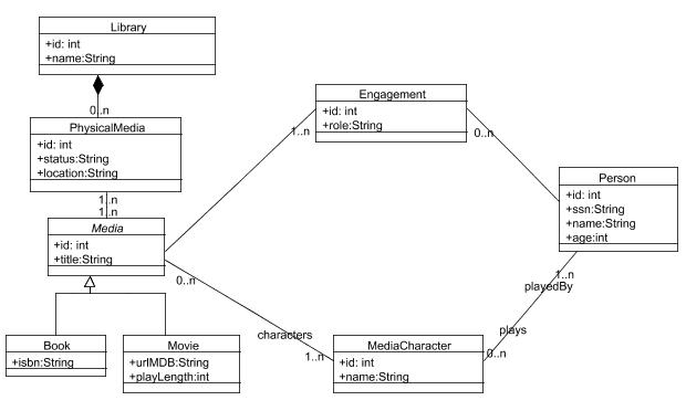 Domain model of the Library example.