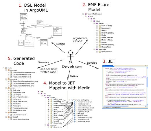 Overview of the approach and the tools used.